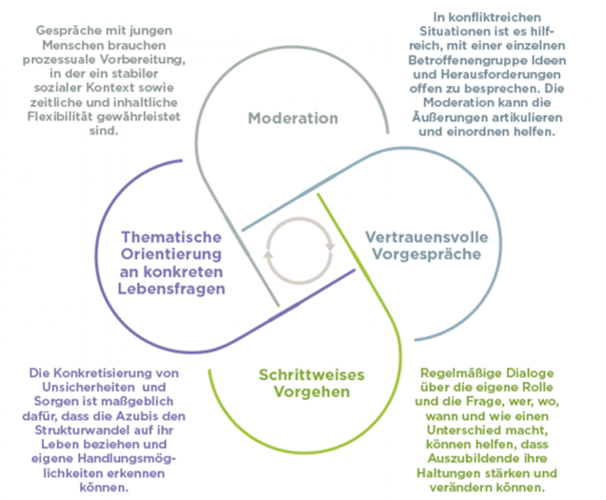 Grafik Politische Bildung in Berufsschule und Betrieb