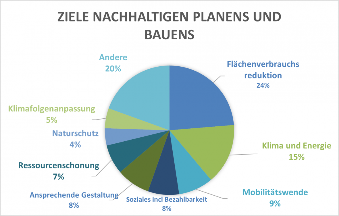 Nachhaltiges Norderstedt