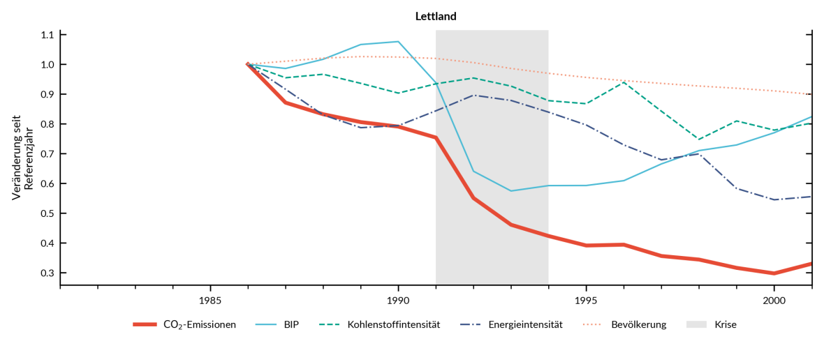 CO2-Emissionen in Lettland